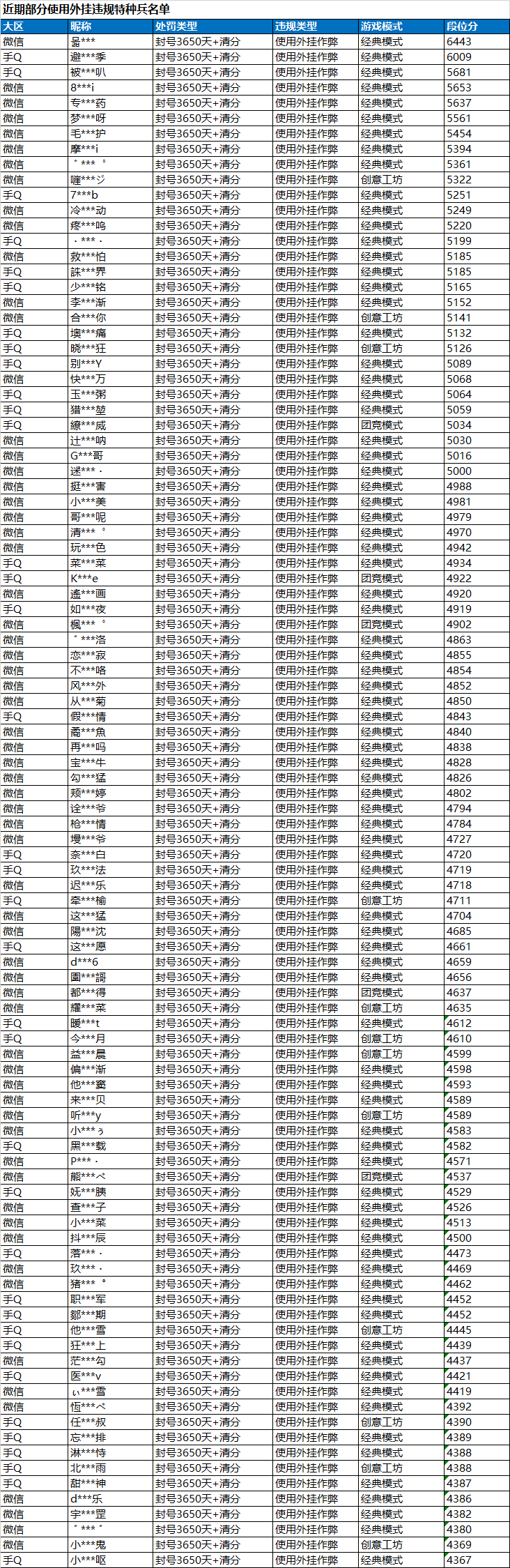 辅助作弊封号公告
